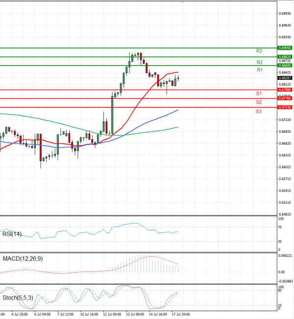 Australian Dollar - Dollar Analysis Technical analysis 18/07/2023