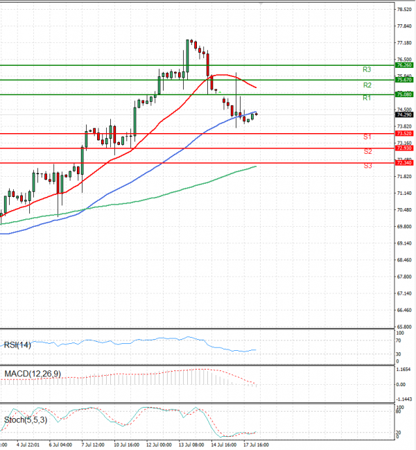 Crude Oil Analysis Technical analysis 18/07/2023