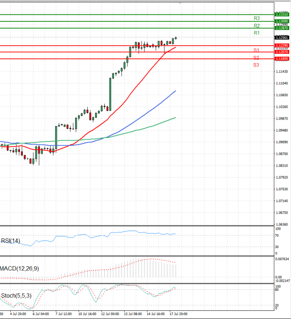 Euro - Dollar Analysis Technical analysis 18/07/2023