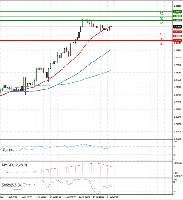 Pound - US Dollar Analysis Technical analysis 18/07/2023