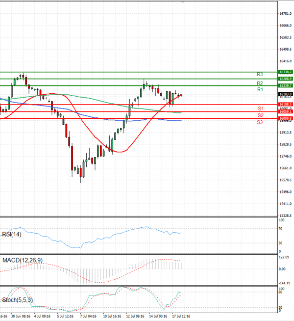 Ger 40 Index Analysis Technical analysis 18/07/2023