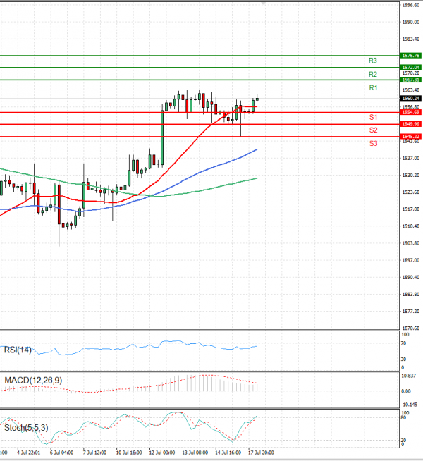 Gold - Usd Dollar Analysis Technical analysis 18/07/2023