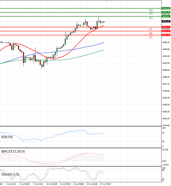 USA500 Analysis Technical analysis 18/07/2023