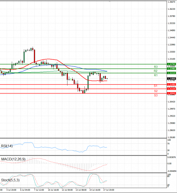 Dollar - Canadian Dollar Analysis Technical analysis 18/07/2023