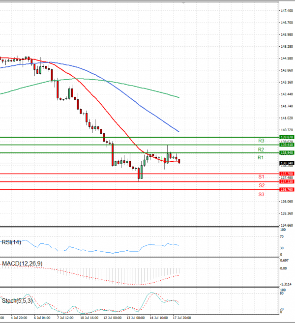 Dollar - Japanese Yen Analysis Analysis Technical analysis 18/07/2023