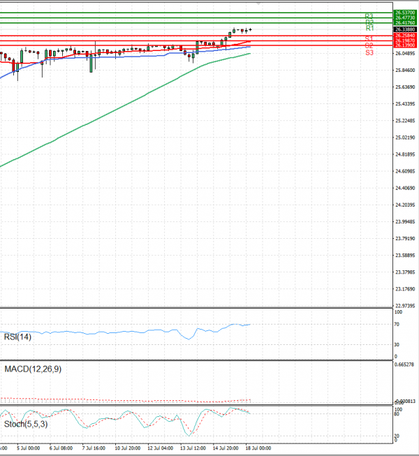 Dollar - Turkish Lira Analysis Technical analysis 18/07/2023