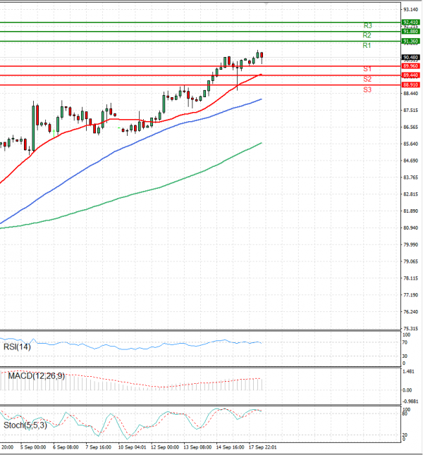 Crude Oil Analysis Technical analysis 18/09/2023