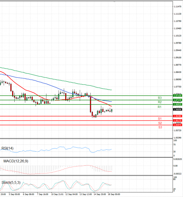 Euro - Dollar Analysis Technical analysis 18/09/2023