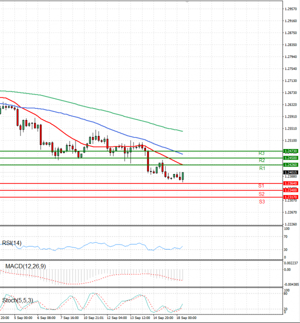 Pound - US Dollar Analysis Technical analysis 18/09/2023