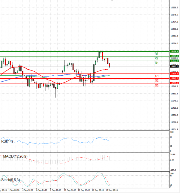 Ger 40 Index Analysis Technical analysis 18/09/2023