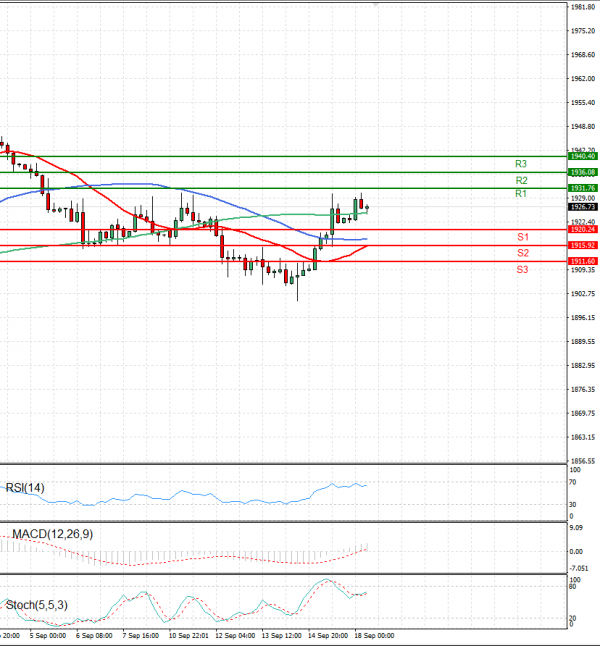 Gold - Usd Dollar Analysis Technical analysis 18/09/2023