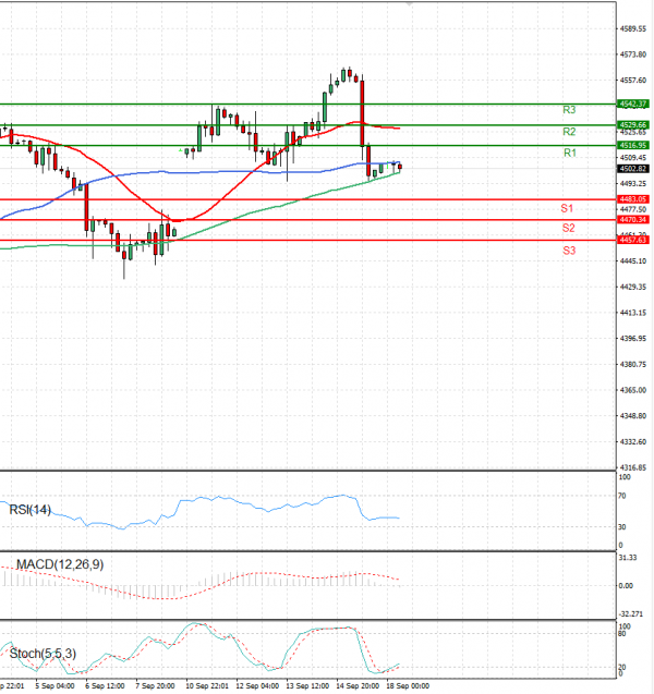 USA500 Analysis Technical analysis 18/09/2023