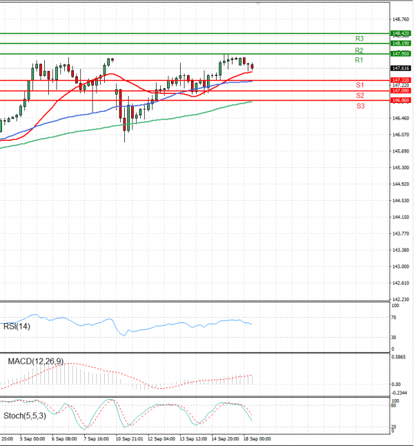 Dollar - Japanese Yen Analysis Analysis Technical analysis 18/09/2023