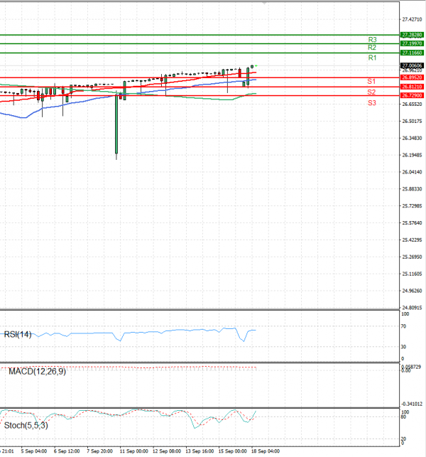 Dollar - Turkish Lira Analysis Technical analysis 18/09/2023