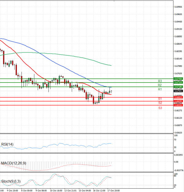 Australian Dollar - Dollar Analysis Technical analysis 18/10/2024