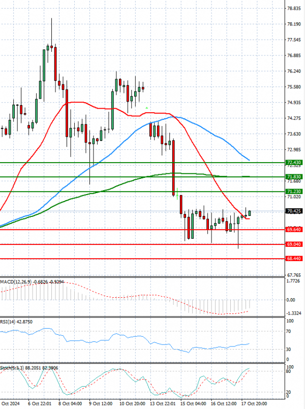 Crude Oil Analysis Technical analysis 18/10/2024