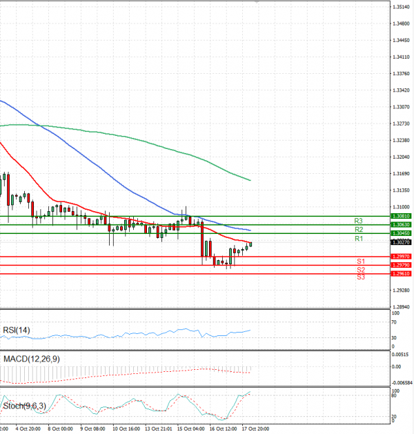 Pound - US Dollar Analysis Technical analysis 18/10/2024