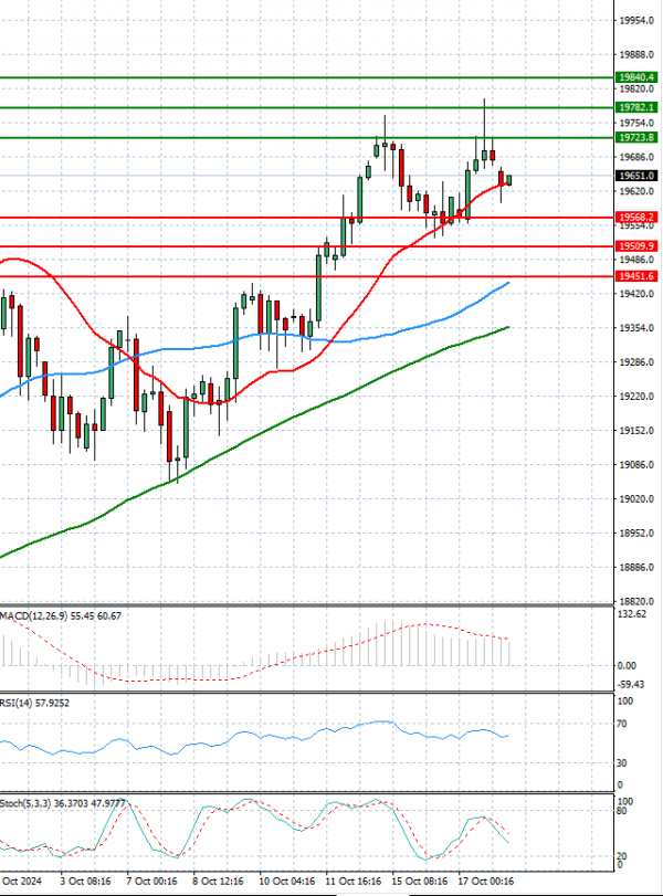 Ger 40 Index Analysis Technical analysis 18/10/2024