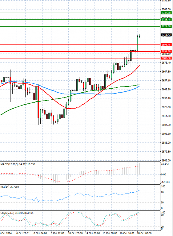 Gold - Usd Dollar Analysis Technical analysis 18/10/2024