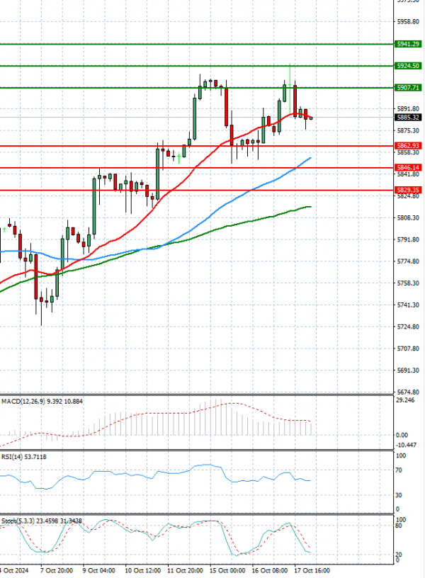 USA500 Analysis Technical analysis 18/10/2024