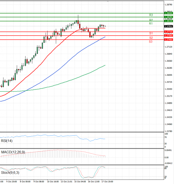 Dollar - Canadian Dollar Analysis Technical analysis 18/10/2024