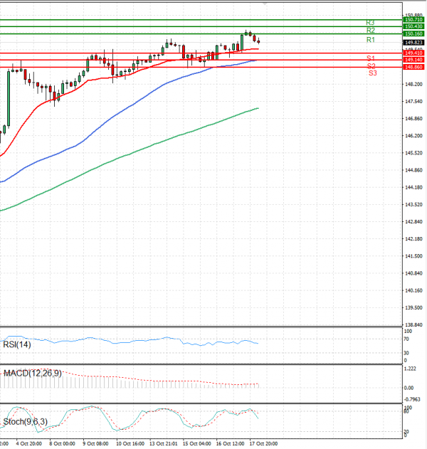 Dollar - Japanese Yen Analysis Analysis Technical analysis 18/10/2024