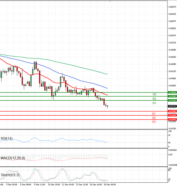 Australian Dollar - Dollar Analysis Technical analysis 18/12/2024