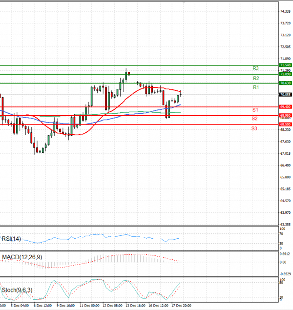 Crude Oil Analysis Technical analysis 18/12/2024