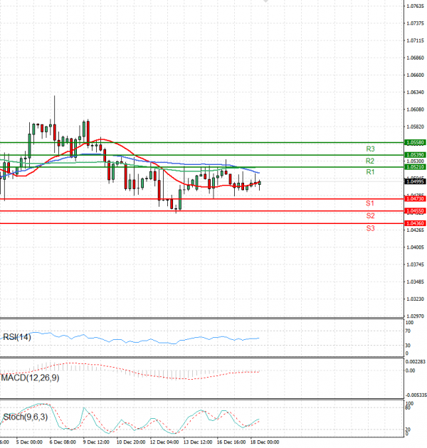 Euro - Dollar Analysis Technical analysis 18/12/2024