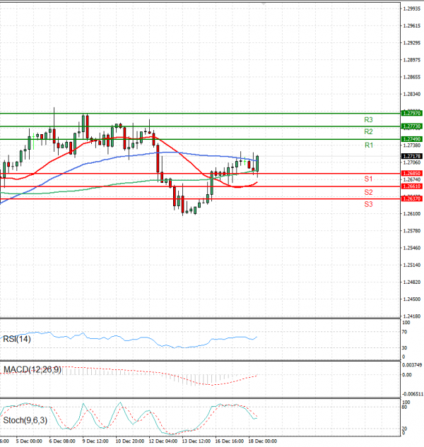 Pound - US Dollar Analysis Technical analysis 18/12/2024