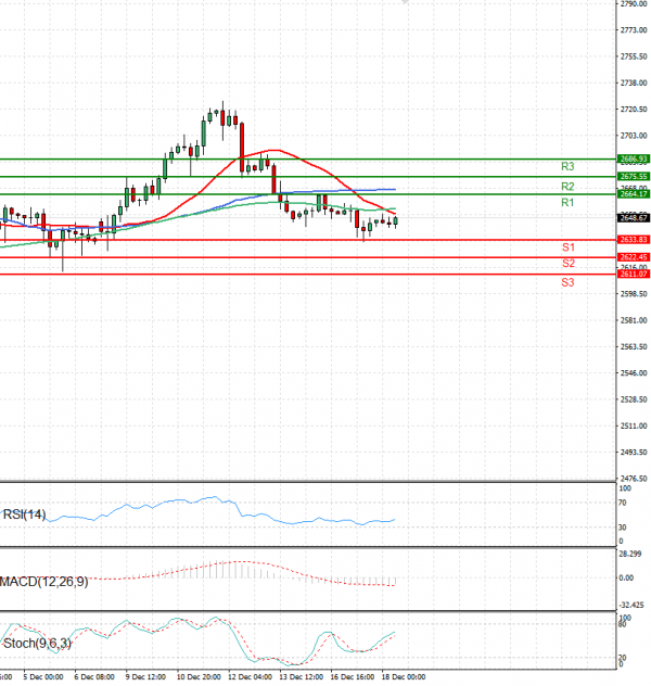 Gold - Usd Dollar Analysis Technical analysis 18/12/2024