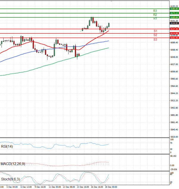 USA500 Analysis Technical analysis 18/12/2024