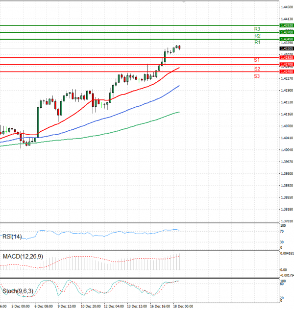 Dollar - Canadian Dollar Analysis Technical analysis 18/12/2024