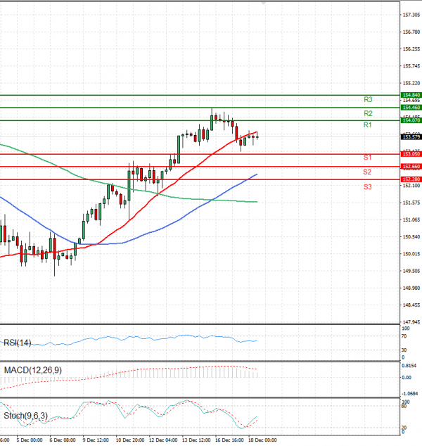 Dollar - Japanese Yen Analysis Analysis Technical analysis 18/12/2024