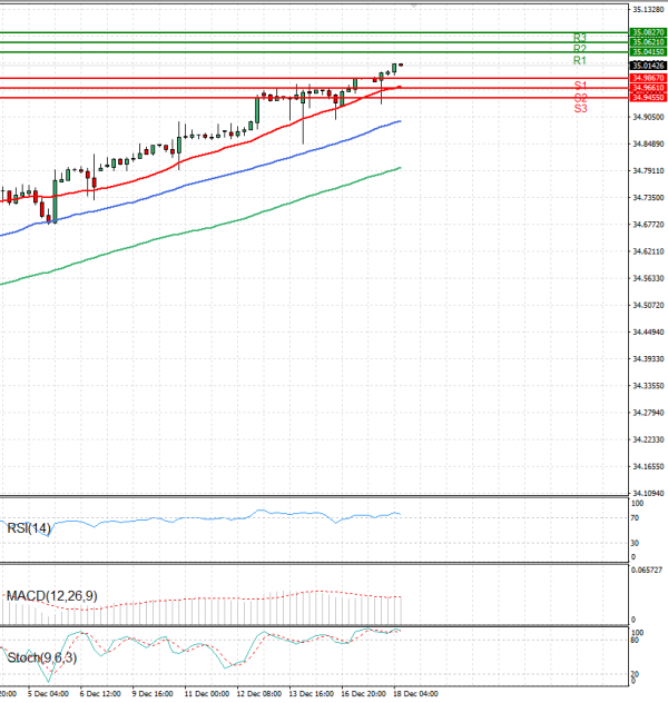 Dollar - Turkish Lira Analysis Technical analysis 18/12/2024