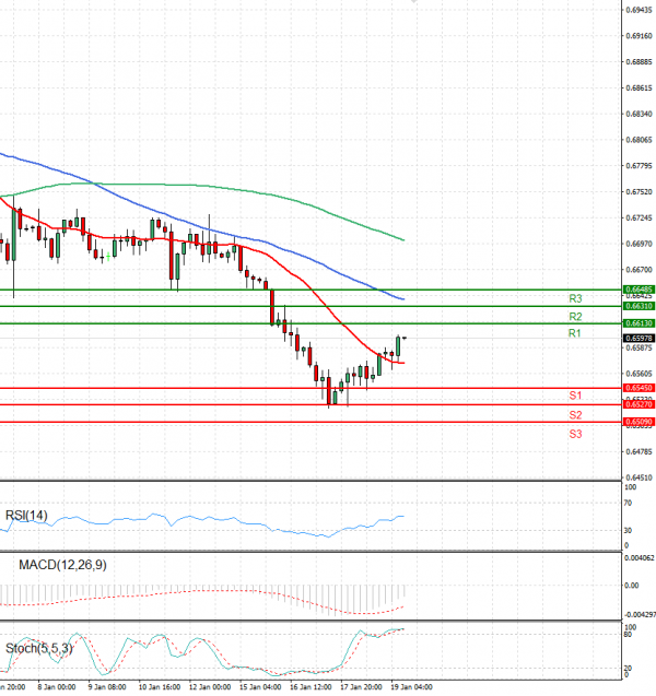 Australian Dollar - Dollar Analysis Technical analysis 19/01/2024