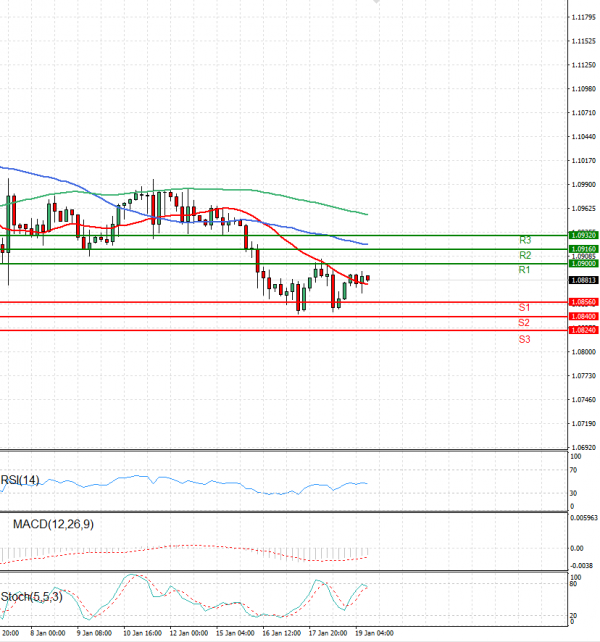 Euro - Dollar Analysis Technical analysis 19/01/2024