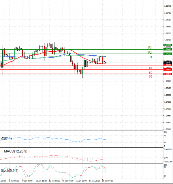 Pound - US Dollar Analysis Technical analysis 19/01/2024