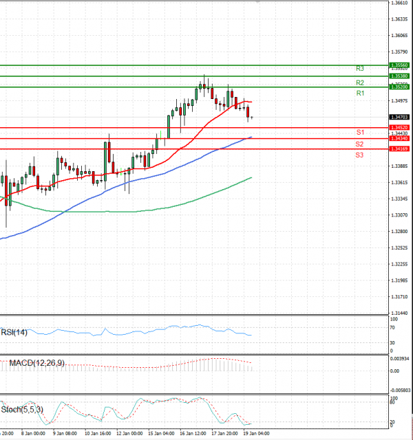 Dollar - Canadian Dollar Analysis Technical analysis 19/01/2024