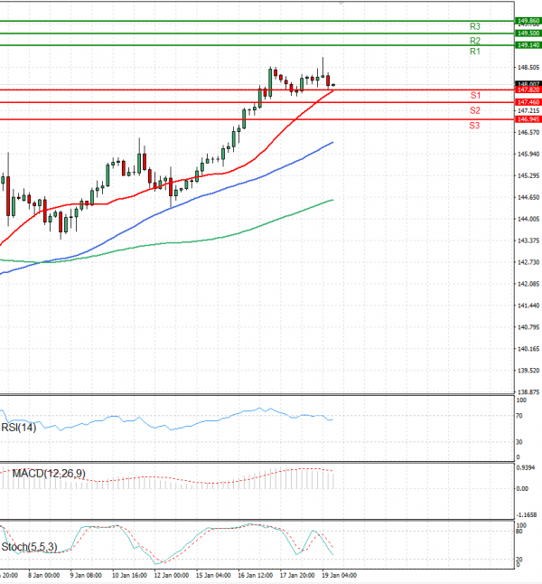 Dollar - Japanese Yen Analysis Analysis Technical analysis 19/01/2024