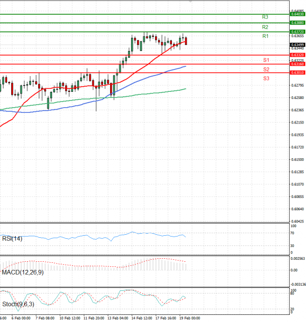 Australian Dollar - Dollar Analysis Technical analysis 19/02/2025