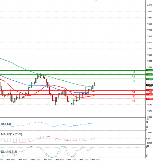 Crude Oil Analysis Technical analysis 19/02/2025