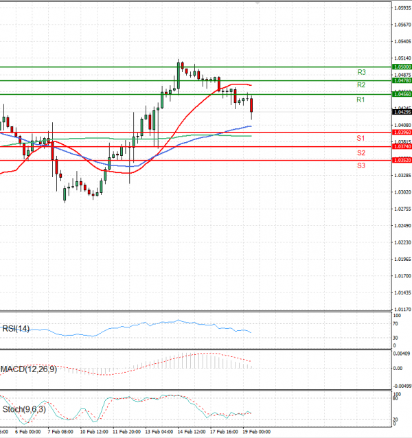 Euro - Dollar Analysis Technical analysis 19/02/2025