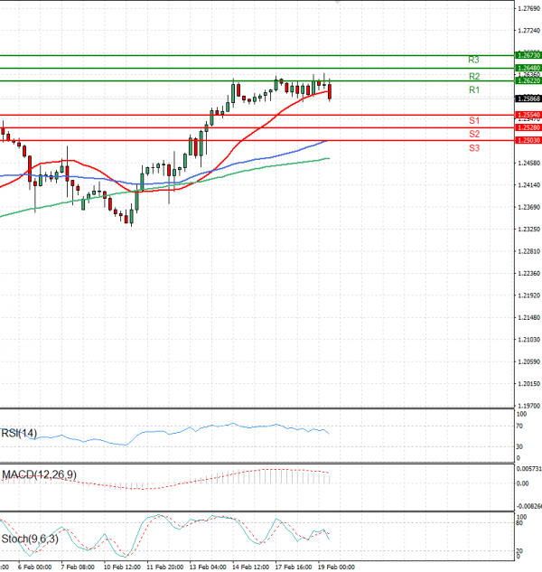 Pound - US Dollar Analysis Technical analysis 19/02/2025