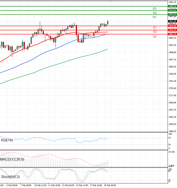 Gold - Usd Dollar Analysis Technical analysis 19/02/2025