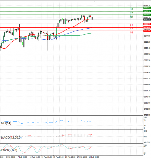 USA500 Analysis Technical analysis 19/02/2025