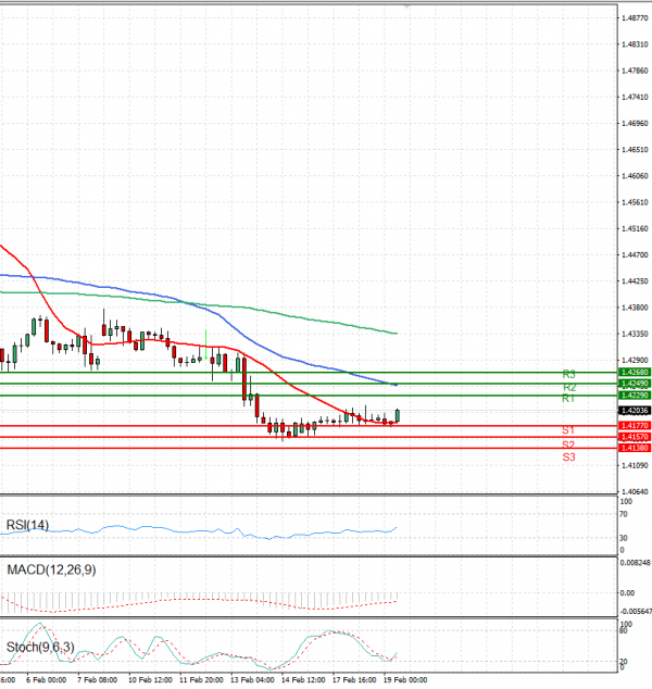 Dollar - Canadian Dollar Analysis Technical analysis 19/02/2025