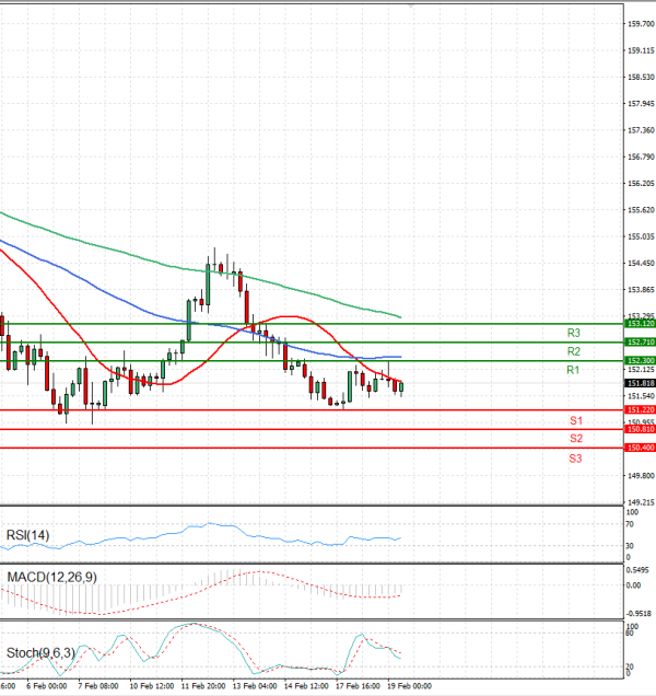 Dollar - Japanese Yen Analysis Analysis Technical analysis 19/02/2025