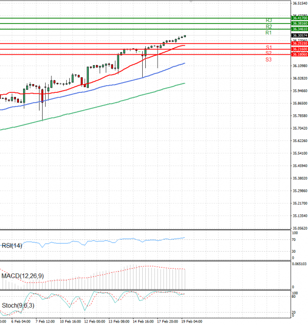 Dollar - Turkish Lira Analysis Technical analysis 19/02/2025