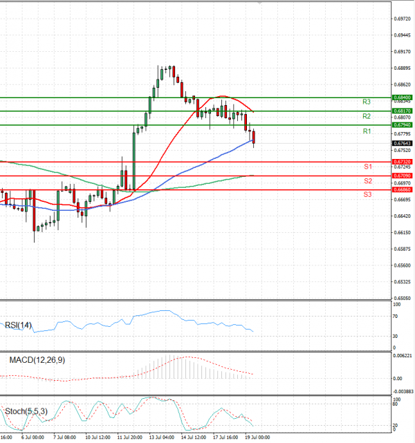 Australian Dollar - Dollar Analysis Technical analysis 19/07/2023